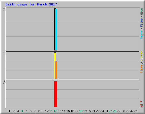 Daily usage for March 2017