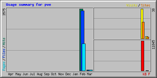 Usage summary for pve